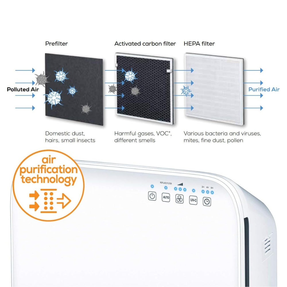 Beurer Air Purifier Triple-layer Filtration System