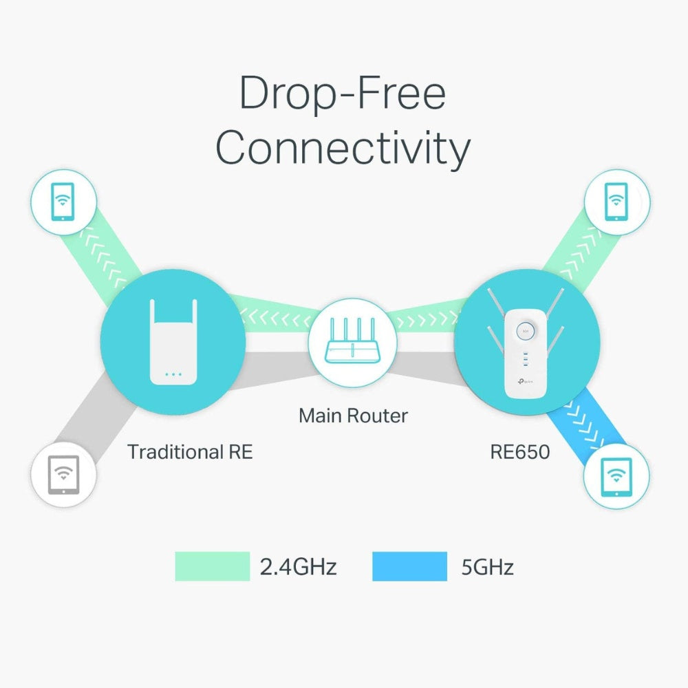 Tp-Link AC2600 Wi-Fi Range Extender RE650 image 5